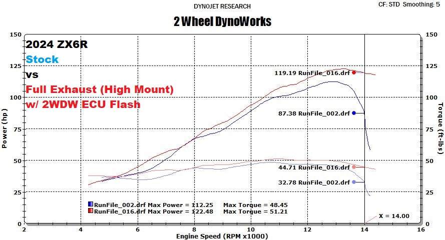 2WDW 2024+ Kawasaki ZX6R Mail In ECU Flashing Service