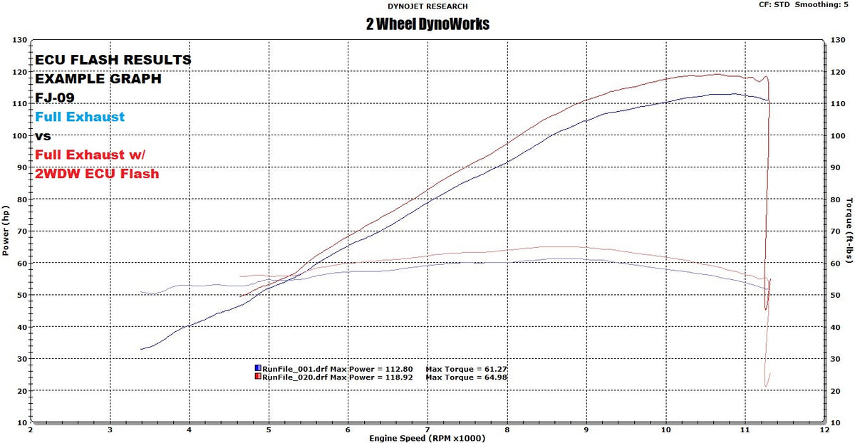 Quick Road　2点まとめて 2WDW Yamaha FJ-09 / Tracer 900 Mail In ECU Flashing Service – 2