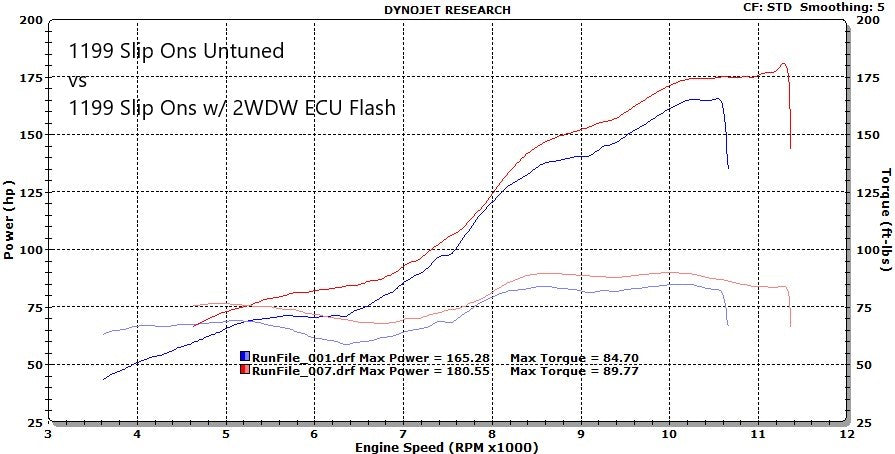 2WDW 11-16 Ducati 1199 Panigale Mail In ECU Flashing Service