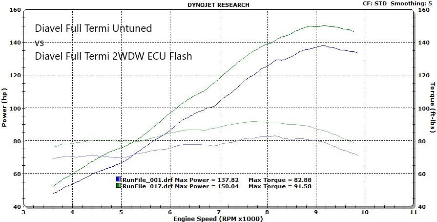 2WDW 11-15 Ducati Diavel Mail In ECU Flashing Service