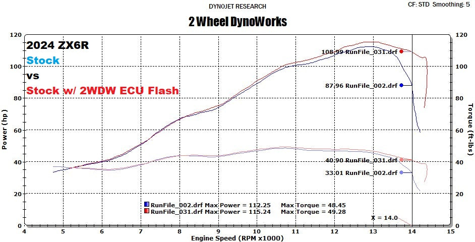 2WDW 2024+ Kawasaki ZX6R Mail In ECU Flashing Service