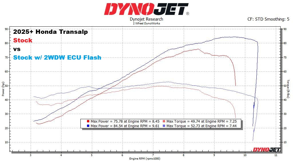 2WDW 2025+ Honda Transalp Mail In ECU Flashing Service
