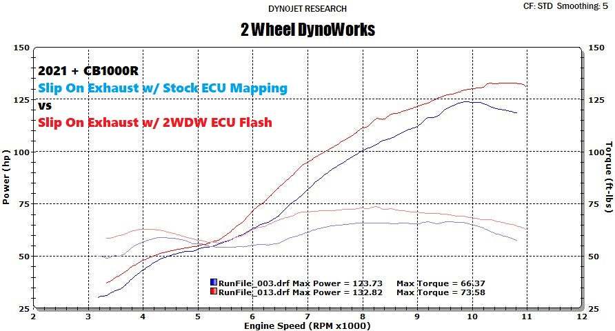 2WDW 2021+ Honda CB1000R Mail In ECU Flashing Service – 2 Wheel DynoWorks
