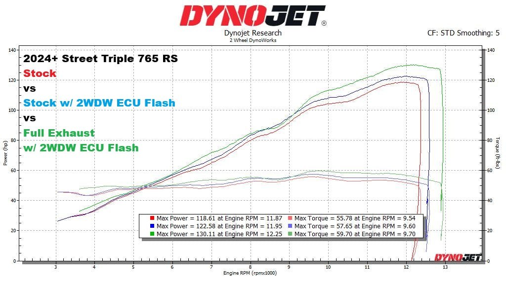 2WDW 2024+ Triumph Street Triple 765 R / RS / RX & Moto2 Mail In