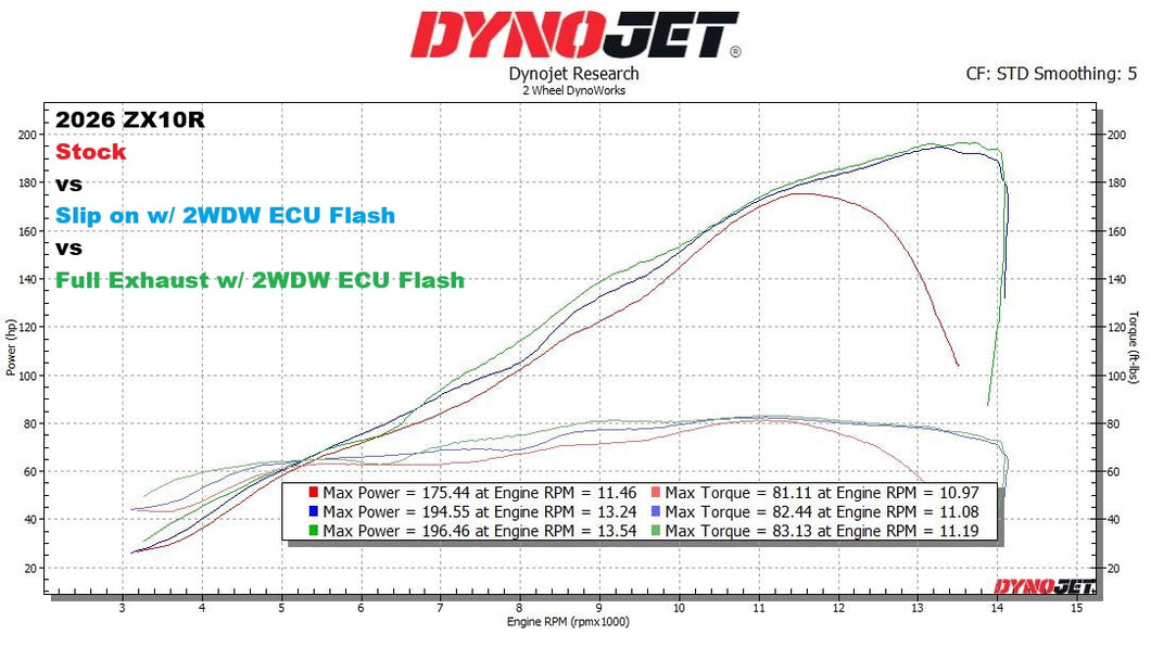 2WDW 2026+ ZX10R Mail In ECU Flashing Service – 2 Wheel DynoWorks