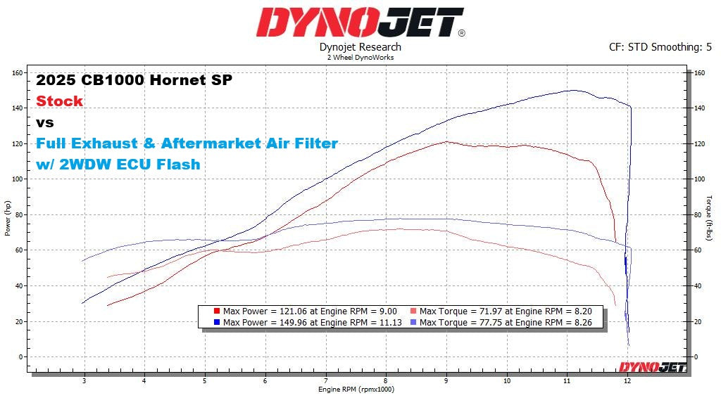 2WDW 2025+ Honda CB1000 Hornet SP Mail In ECU Flashing Service