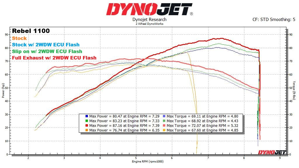 2WDW Honda Rebel 1100 Mail In ECU Flashing Service