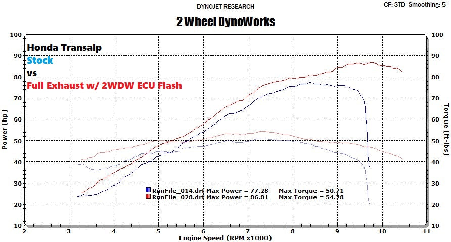 2WDW Honda Transalp Mail In ECU Flashing Service