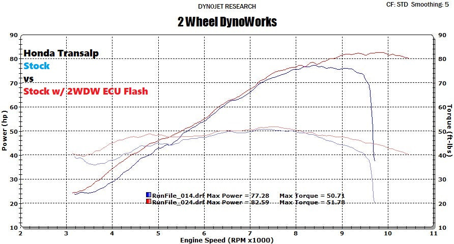 2WDW 2024 Honda Transalp Mail In ECU Flashing Service