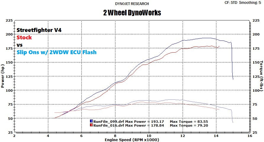 2WDW Ducati Streetfighter V4 Mail In ECU Flashing Service