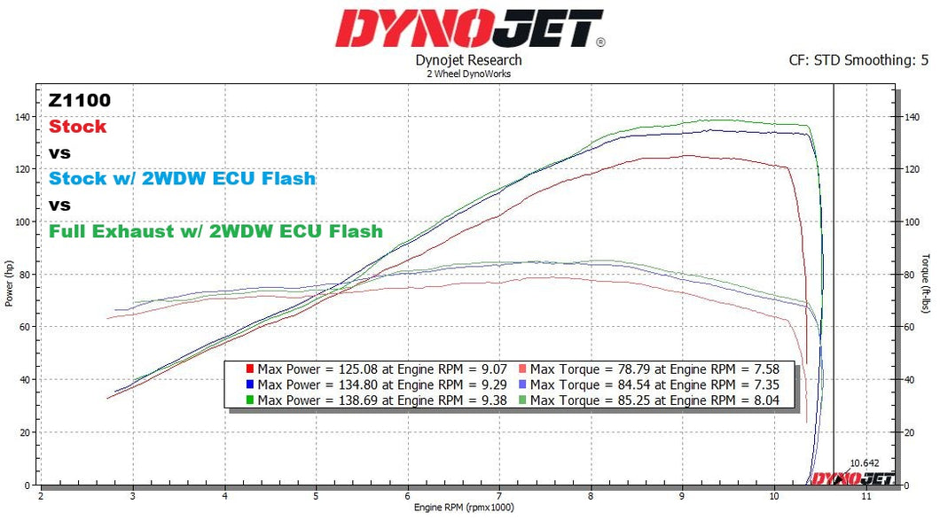 2WDW Kawasaki Z1100 Mail In ECU Flashing Service – 2 Wheel DynoWorks