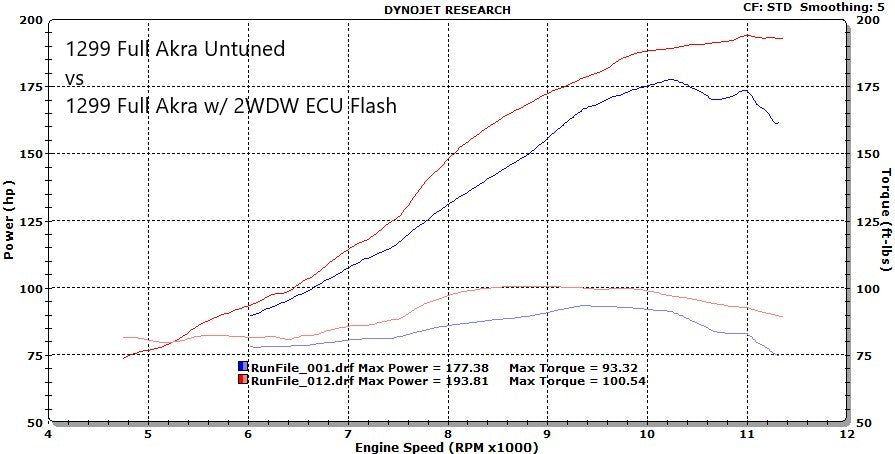 2WDW 15-16 Ducati Panigale 1299 / 1299S  Mail In ECU Flashing Service
