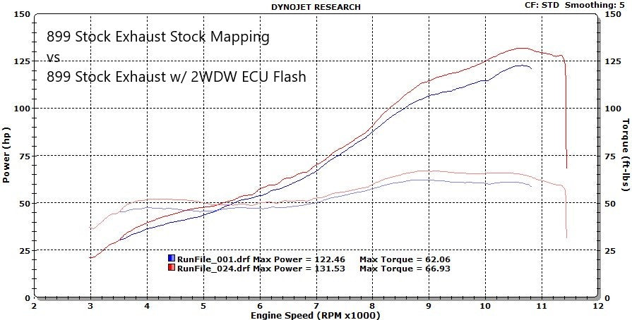 2WDW 13-15 Ducati 899 Panigale Mail In ECU Flashing Service – 2 Wheel  DynoWorks