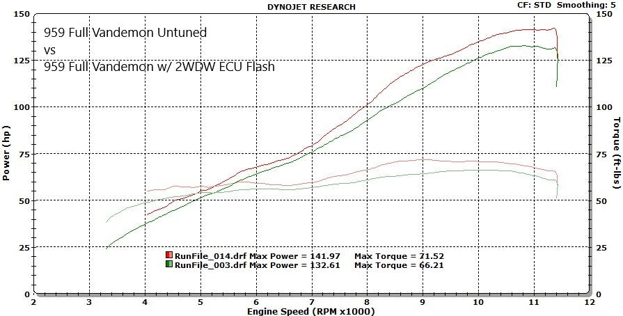 2WDW 16-18 Ducati 959 Panigale Mail In ECU Flashing Service