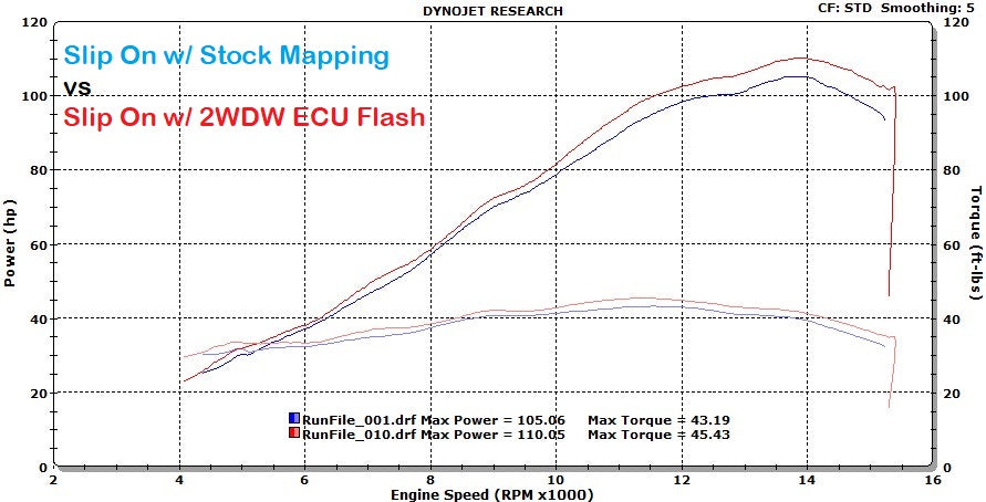 2WDW Honda CBR600RR Mail In ECU Flashing Service