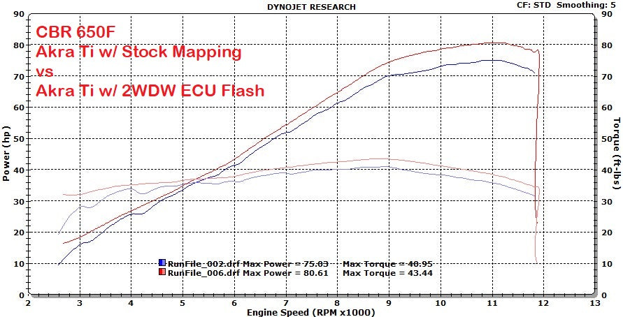 2WDW Honda CBR650F Mail In ECU Flashing Service