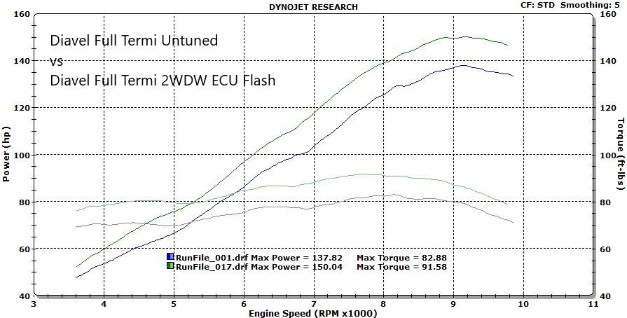 11-15 Ducati Diavel ECU Flash & Tune | 2WDW – 2 Wheel DynoWorks