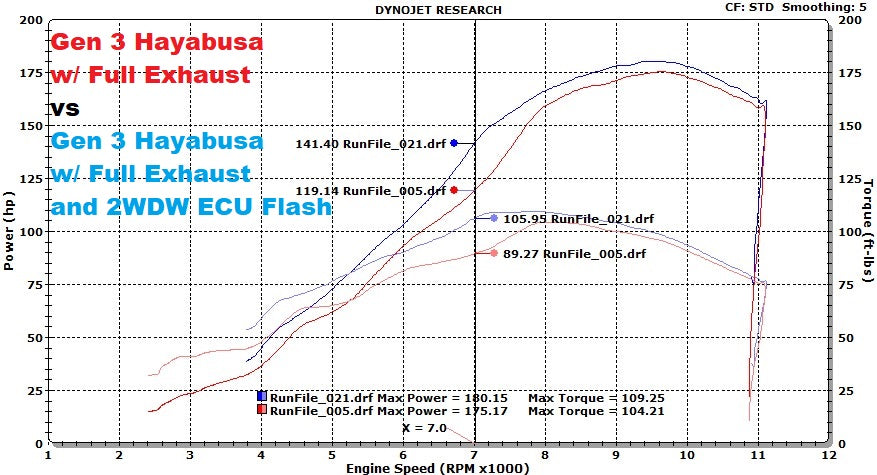 Hayabusa best sale service cost