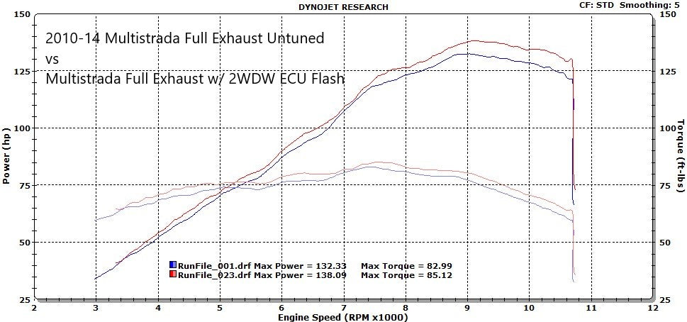 2WDW 2010-2014 Ducati Multistrada Mail In ECU Flashing Service