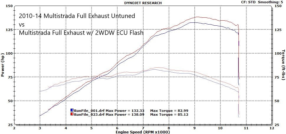 2WDW 2010-2014 Ducati Multistrada Mail In ECU Flashing Service – 2
