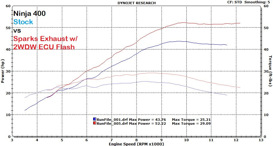 2WDW Ninja / Z 400 Mail In ECU Flashing Service – 2 Wheel DynoWorks