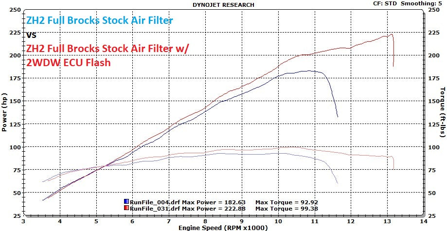 2WDW Kawasaki ZH2 Mail In ECU Flashing Service – 2 Wheel